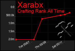 Total Graph of Xarabx