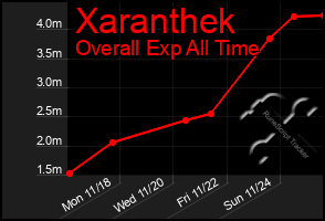 Total Graph of Xaranthek