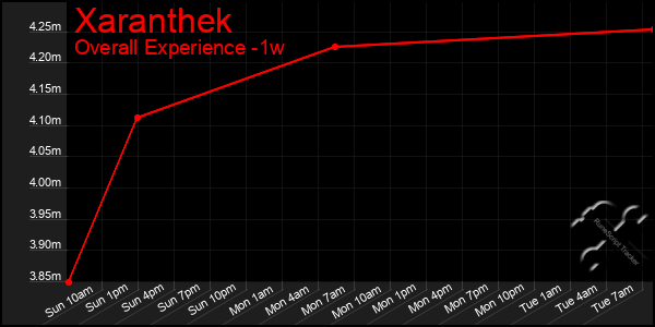 Last 7 Days Graph of Xaranthek