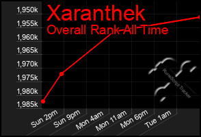 Total Graph of Xaranthek