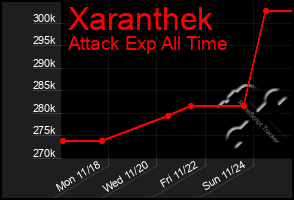 Total Graph of Xaranthek