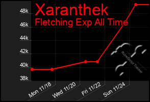 Total Graph of Xaranthek