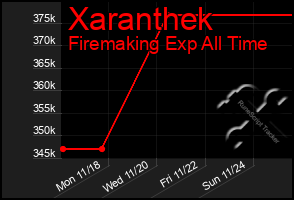 Total Graph of Xaranthek