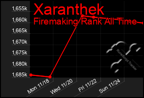 Total Graph of Xaranthek