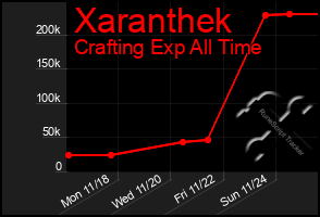 Total Graph of Xaranthek