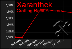 Total Graph of Xaranthek