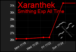 Total Graph of Xaranthek