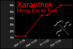 Total Graph of Xaranthek