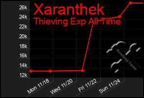 Total Graph of Xaranthek