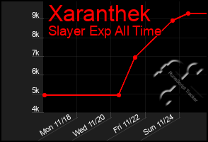 Total Graph of Xaranthek