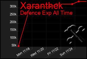 Total Graph of Xaranthek