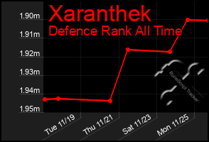 Total Graph of Xaranthek