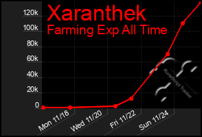 Total Graph of Xaranthek