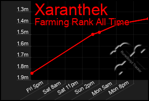 Total Graph of Xaranthek