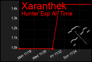 Total Graph of Xaranthek