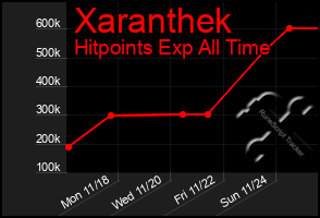 Total Graph of Xaranthek