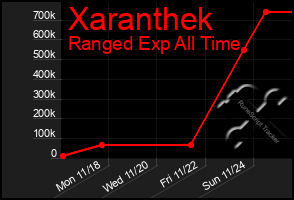 Total Graph of Xaranthek