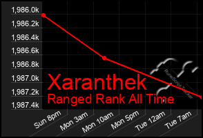 Total Graph of Xaranthek