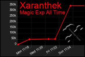 Total Graph of Xaranthek