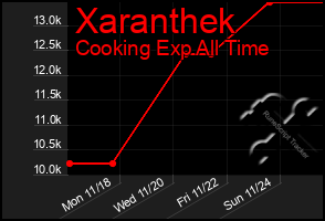 Total Graph of Xaranthek