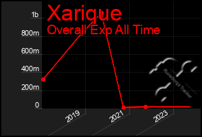 Total Graph of Xarique