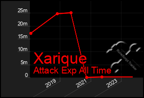 Total Graph of Xarique