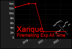 Total Graph of Xarique