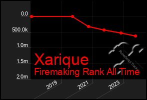 Total Graph of Xarique