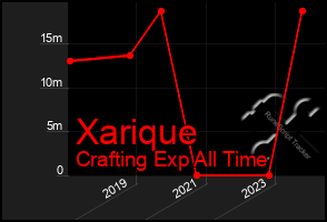 Total Graph of Xarique