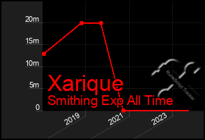 Total Graph of Xarique