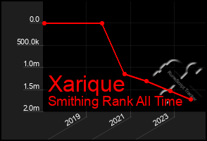 Total Graph of Xarique