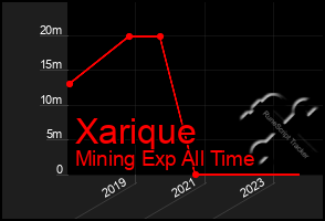 Total Graph of Xarique