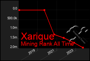 Total Graph of Xarique