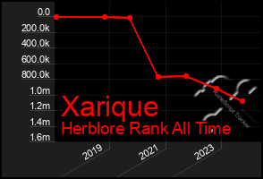 Total Graph of Xarique