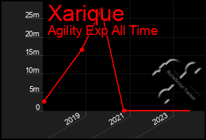 Total Graph of Xarique