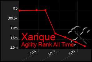 Total Graph of Xarique