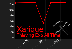 Total Graph of Xarique