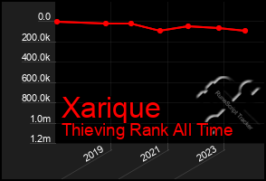 Total Graph of Xarique