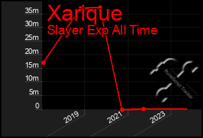 Total Graph of Xarique