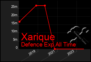 Total Graph of Xarique