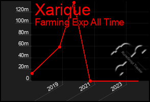 Total Graph of Xarique