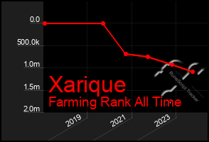 Total Graph of Xarique