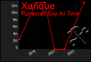 Total Graph of Xarique