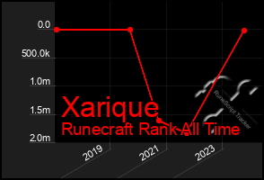 Total Graph of Xarique