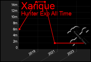 Total Graph of Xarique