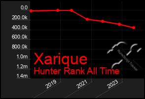 Total Graph of Xarique