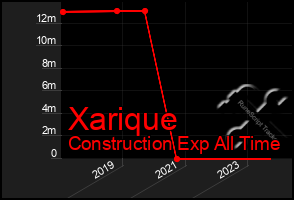 Total Graph of Xarique