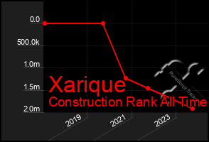 Total Graph of Xarique