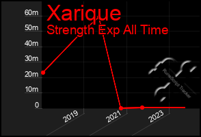 Total Graph of Xarique