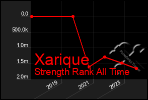 Total Graph of Xarique